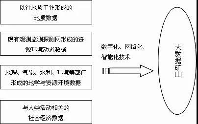 基于信息技术应用形成的大数据矿山.jpg 基于信息技术应用形成的大数据矿山.jpg